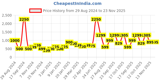 myntra.com SILVIANO Unisex Textured Leather Card Holder silviano Price History Graph from 29 Aug 2024 to 23 Nov 2025