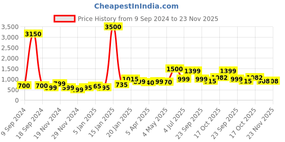 myntra.com SILVIANO Unisex Textured Leather Card Holder silviano Price History Graph from 9 Sep 2024 to 23 Nov 2025