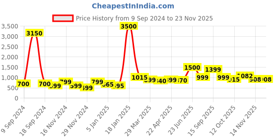 myntra.com SILVIANO Unisex Textured Leather Card Holder silviano Price History Graph from 9 Sep 2024 to 22 Nov 2025