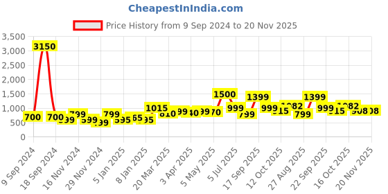 myntra.com SILVIANO Unisex Textured Leather Card Holder silviano Price History Graph from 9 Sep 2024 to 20 Nov 2025