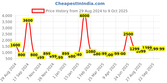 myntra.com SILVIANO Unisex Textured Leather Zip Around Wallet silviano Price History Graph from 29 Aug 2024 to 9 Oct 2025