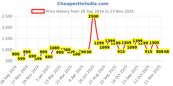 myntra.com SILVIANO Unisex Textured Leather Zip Around Wallet silviano Price History Graph from 28 Sep 2024 to 23 Nov 2025