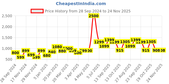 myntra.com SILVIANO Unisex Textured Leather Zip Around Wallet silviano Price History Graph from 28 Sep 2024 to 23 Nov 2025