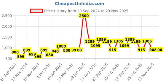 myntra.com SILVIANO Unisex Textured Leather Zip Around Wallet silviano Price History Graph from 28 Sep 2024 to 23 Nov 2025