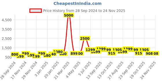 myntra.com SILVIANO Unisex Textured Leather Zip Around Wallet silviano Price History Graph from 28 Sep 2024 to 23 Nov 2025