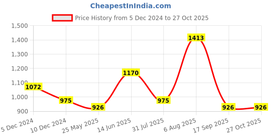 myntra.com Silvora by Peora 925 Sterling Silver Rhodium-Plated Cubic Zirconia-Studded Finger Ring silvora by peora Price History Graph from 5 Dec 2024 to 27 Oct 2025