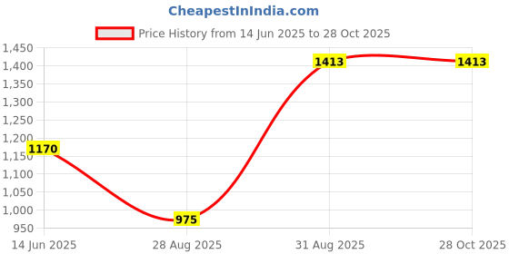 myntra.com Silvora by Peora 925 Sterling Silver Rhodium-Plated Cubic Zirconia Studded Finger Ring silvora by peora Price History Graph from 14 Jun 2025 to 28 Oct 2025