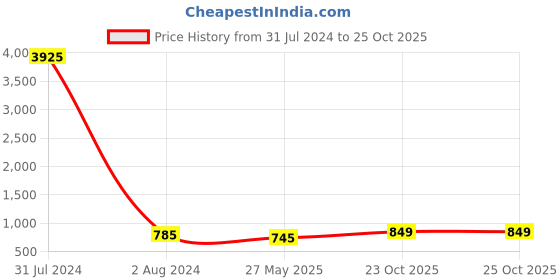 myntra.com Silvora by Peora 925 Sterling Silver Rhodium-Plated CZ-Studded Finger Ring silvora by peora Price History Graph from 31 Jul 2024 to 25 Oct 2025