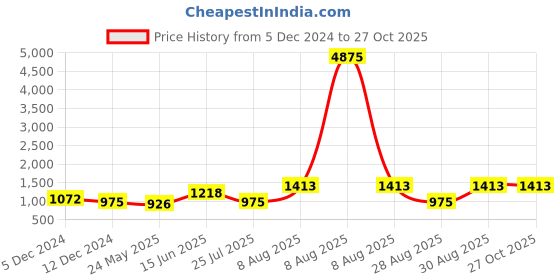 myntra.com Silvora by Peora 925 Sterling Silver Rhodium-Plated CZ-Studded Finger Ring silvora by peora Price History Graph from 5 Dec 2024 to 27 Oct 2025