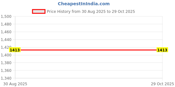 myntra.com Silvora by Peora 925 Sterling Silver Rhodium-Plated CZ-Studded Finger Ring silvora by peora Price History Graph from 30 Aug 2025 to 29 Oct 2025