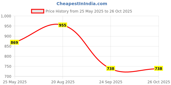 myntra.com Silvora by Peora 92.5 Sterling Silver Rhodium-Plated CZ-Studded Ring silvora by peora Price History Graph from 25 May 2025 to 26 Oct 2025