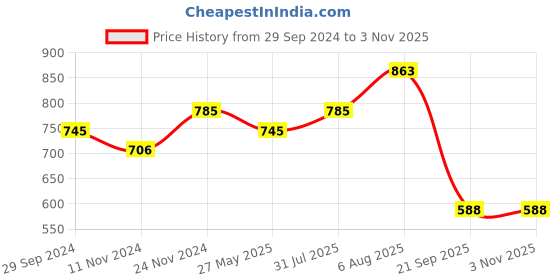 myntra.com Silvora by Peora 92.5 Sterling Silver Rhodium-Plated CZ-Studded Ring silvora by peora Price History Graph from 29 Sep 2024 to 2 Nov 2025
