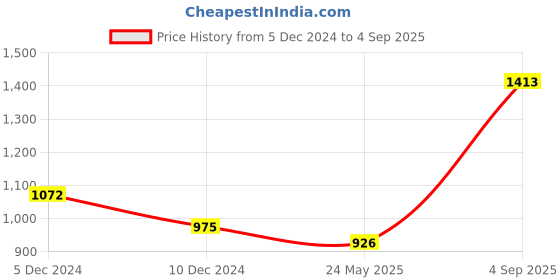 myntra.com Silvora by Peora Rhodium Plated CZ-Studded 925 Sterling Silver Finger Ring silvora by peora Price History Graph from 5 Dec 2024 to 4 Sep 2025