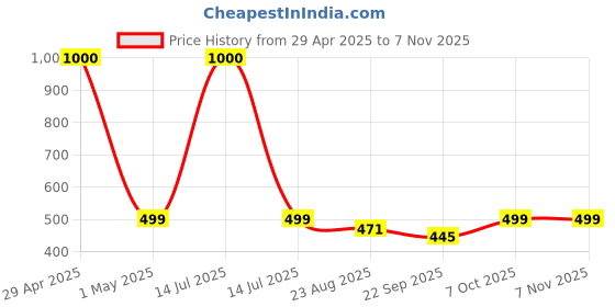 myntra.com Silvr Bear Women Pack of 3 Claw Clip silvr bear Price History Graph from 29 Apr 2025 to 2 Nov 2025
