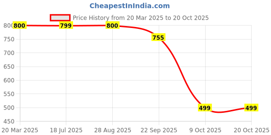 myntra.com Silvr Bear Women Set of 2 Claw Clip silvr bear Price History Graph from 20 Mar 2025 to 20 Oct 2025
