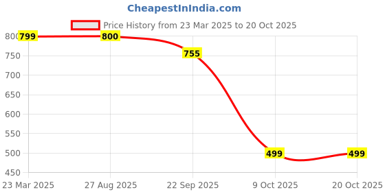 myntra.com Silvr Bear Women Set of 2 Claw Clip silvr bear Price History Graph from 23 Mar 2025 to 20 Oct 2025