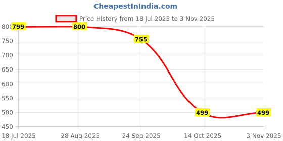 myntra.com Silvr Bear Women Set of 2 Claw Clip silvr bear Price History Graph from 18 Jul 2025 to 2 Nov 2025