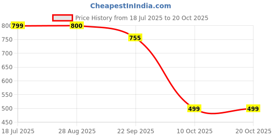 myntra.com Silvr Bear Women Set of 2 Claw Clip silvr bear Price History Graph from 18 Jul 2025 to 20 Oct 2025