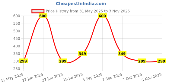 myntra.com Silvr Bear Women Set of 2 Hairband silvr bear Price History Graph from 31 May 2025 to 2 Nov 2025