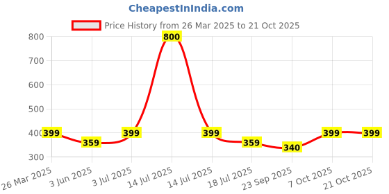 myntra.com Silvr Bear Women Set of 3 Claw Clip silvr bear Price History Graph from 26 Mar 2025 to 21 Oct 2025