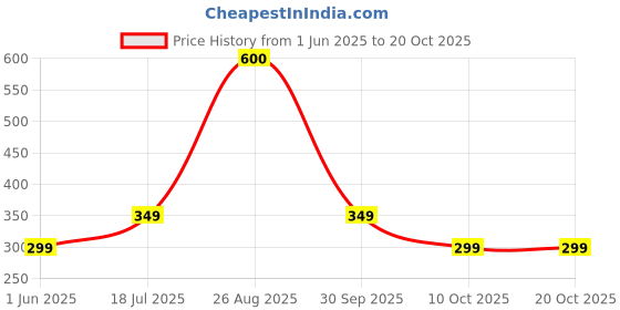 myntra.com Silvr Bear Women Set of 5 Ponytail Holders silvr bear Price History Graph from 1 Jun 2025 to 20 Oct 2025