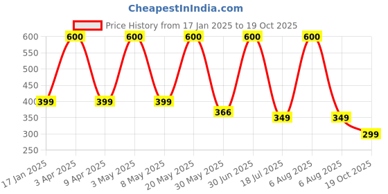myntra.com Silvr Bear Women Set of 6 Fashion silvr bear Price History Graph from 17 Jan 2025 to 19 Oct 2025