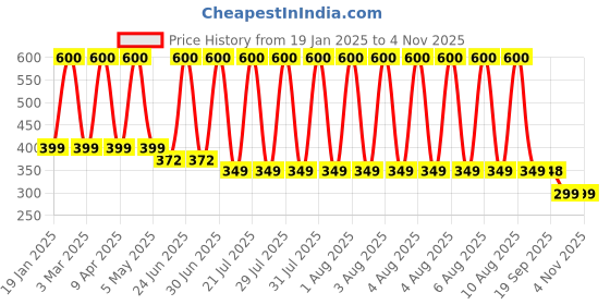 myntra.com Silvr Bear Women Set of 6 Fashion Ponytail Holders silvr bear Price History Graph from 19 Jan 2025 to 2 Nov 2025