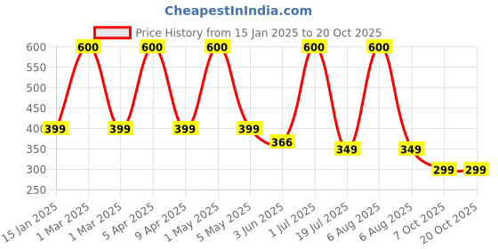 myntra.com Silvr Bear Women Set of 6 Ponytail Holders silvr bear Price History Graph from 15 Jan 2025 to 20 Oct 2025