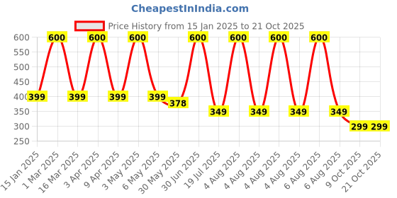 myntra.com Silvr Bear Women Set Of 6 Ponytail Holders silvr bear Price History Graph from 15 Jan 2025 to 20 Oct 2025