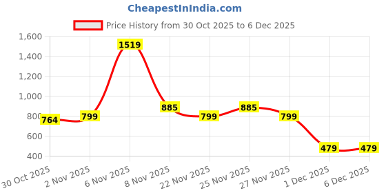 myntra.com Sim & Ross Brown Round Scented Candle With Bow Embellishment sim & ross Price History Graph from 30 Oct 2025 to 4 Dec 2025
