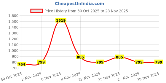 myntra.com Sim & Ross Pink 1 pieces Jar Candle sim & ross Price History Graph from 30 Oct 2025 to 28 Nov 2025