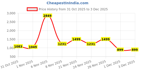 myntra.com Sim & Ross White 1 pieces Jar Candle sim & ross Price History Graph from 31 Oct 2025 to 3 Dec 2025