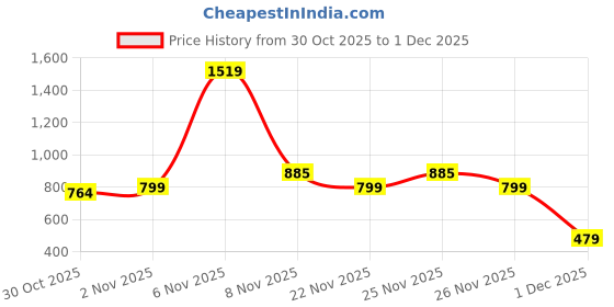 myntra.com Sim & Ross White Round Scented Candle With Bow Embellishment sim & ross Price History Graph from 30 Oct 2025 to 1 Dec 2025