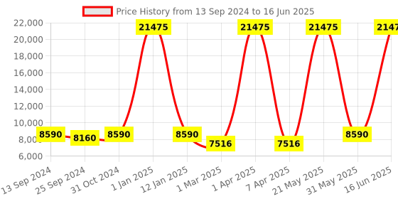 myntra.com Simaaya Basic Jumpsuit with Lace Inserts simaaya Price History Graph from 13 Sep 2024 to 16 Jun 2025