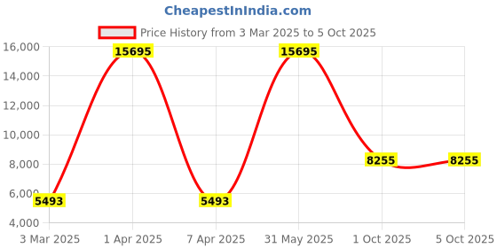 myntra.com Simaaya Ethnic Motifs Printed Nehru Jackets simaaya Price History Graph from 3 Mar 2025 to 5 Oct 2025
