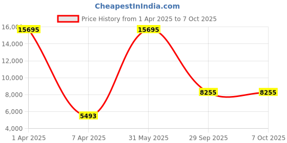 myntra.com Simaaya Geometric Printed Mandarin Collar Nehru Jacket simaaya Price History Graph from 1 Apr 2025 to 7 Oct 2025