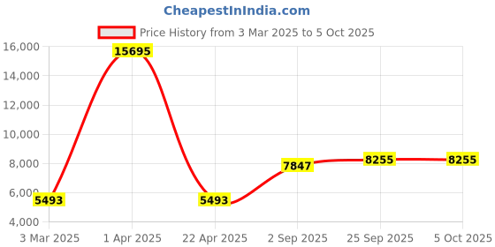 myntra.com Simaaya Geometric Printed Nehru Jackets simaaya Price History Graph from 3 Mar 2025 to 5 Oct 2025