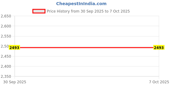 myntra.com Simaaya Men Regular Kurta Set simaaya Price History Graph from 30 Sep 2025 to 7 Oct 2025