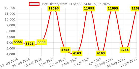 myntra.com Simaaya Printed Basic Jumpsuit with Layered Details simaaya Price History Graph from 13 Sep 2024 to 15 Jun 2025