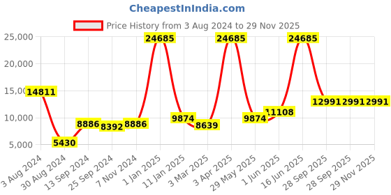 myntra.com simaaya Sayisha Chevron Printed Satin Nehru Jackets simaaya Price History Graph from 3 Aug 2024 to 28 Nov 2025