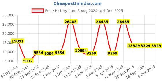 myntra.com simaaya Sayisha Embroidered Nehru Jackets simaaya Price History Graph from 3 Aug 2024 to 9 Dec 2025