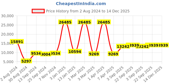 myntra.com simaaya Sayisha Embroidered Pure Cotton Nehru Jackets simaaya Price History Graph from 2 Aug 2024 to 14 Dec 2025
