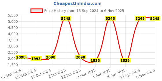 myntra.com simaaya Sayisha Men Abstract Printed Kurta simaaya Price History Graph from 13 Sep 2024 to 6 Nov 2025
