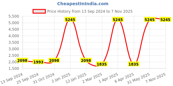 myntra.com simaaya Sayisha Men Abstract Printed Kurta simaaya Price History Graph from 13 Sep 2024 to 6 Nov 2025