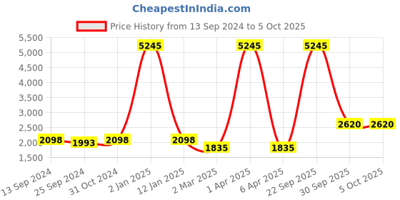 myntra.com simaaya Sayisha Men Abstract Printed Straight Kurta simaaya Price History Graph from 13 Sep 2024 to 5 Oct 2025