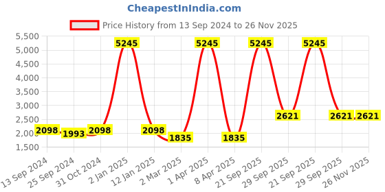 myntra.com simaaya Sayisha Men Abstract Printed Straight Kurta simaaya Price History Graph from 13 Sep 2024 to 25 Nov 2025