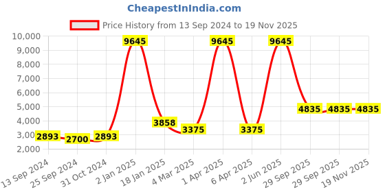 myntra.com simaaya Sayisha Men Bandhani Printed Pure Silk Kurta with Trousers simaaya Price History Graph from 13 Sep 2024 to 19 Nov 2025