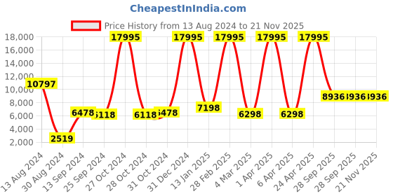 myntra.com simaaya Sayisha Men Chevron Thread Work Kurta simaaya Price History Graph from 13 Aug 2024 to 20 Nov 2025