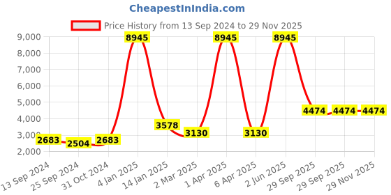 myntra.com simaaya Sayisha Men Embroidered Sequinned Kurta with Trousers simaaya Price History Graph from 13 Sep 2024 to 28 Nov 2025