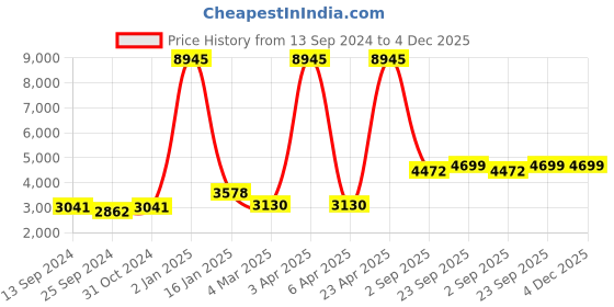 myntra.com simaaya Sayisha Men Embroidered Sequinned Kurta with Trousers simaaya Price History Graph from 13 Sep 2024 to 3 Dec 2025